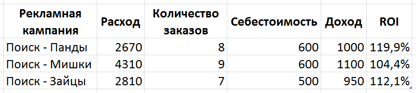 Эффективным считается проект по которому roi